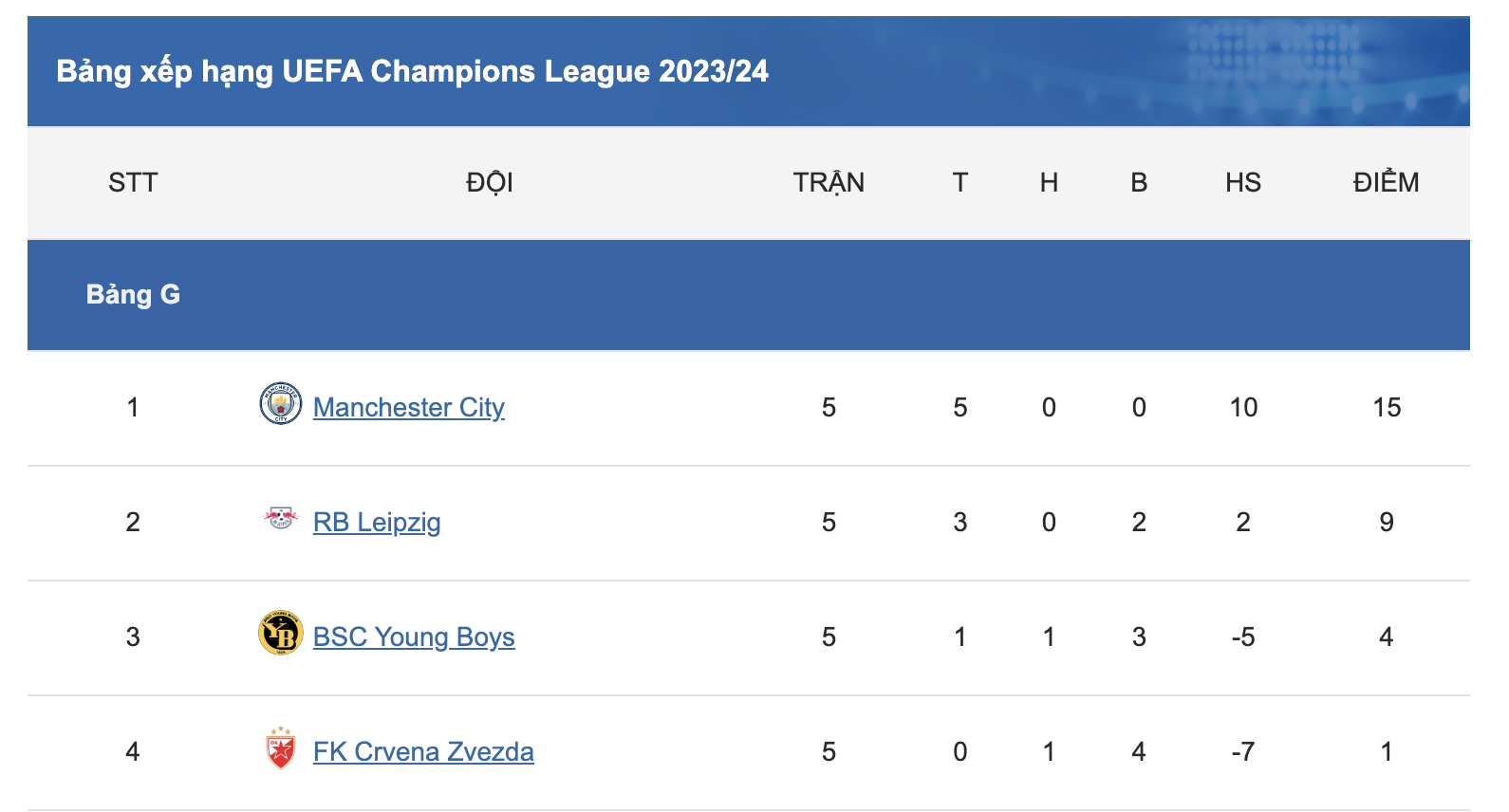 Man City ngược dòng ngoạn mục ở Cúp C1 dù bị dẫn trước 2 bàn 13 Ảnh chụp Màn hình 2023 11 29 lúc 07.04.53