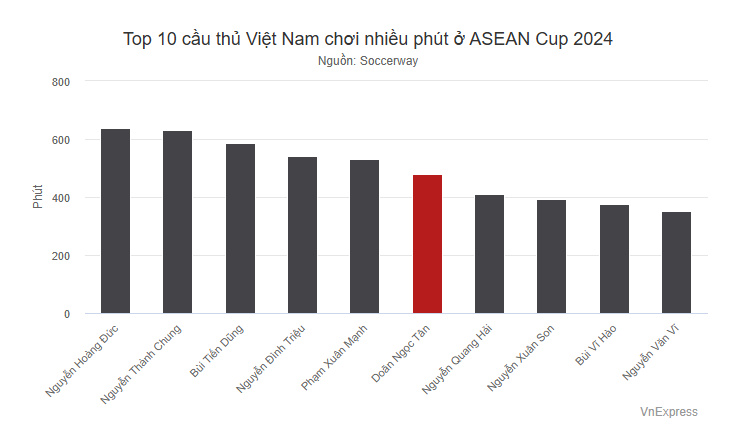 Doãn Ngọc Tân: 'Tôi ân hận suốt đời nếu Việt Nam không vô địch AFF Cup' 2 Fullscreen capture 20 Jan 25 43356 PM.bmp