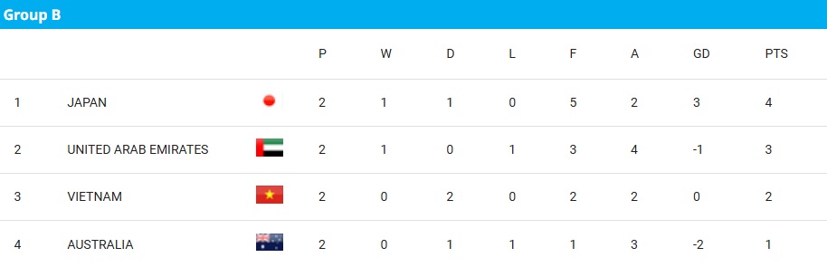 U17 Việt Nam nhận tin cực vui ở trận "sống còn" đến World Cup 3 Bang B