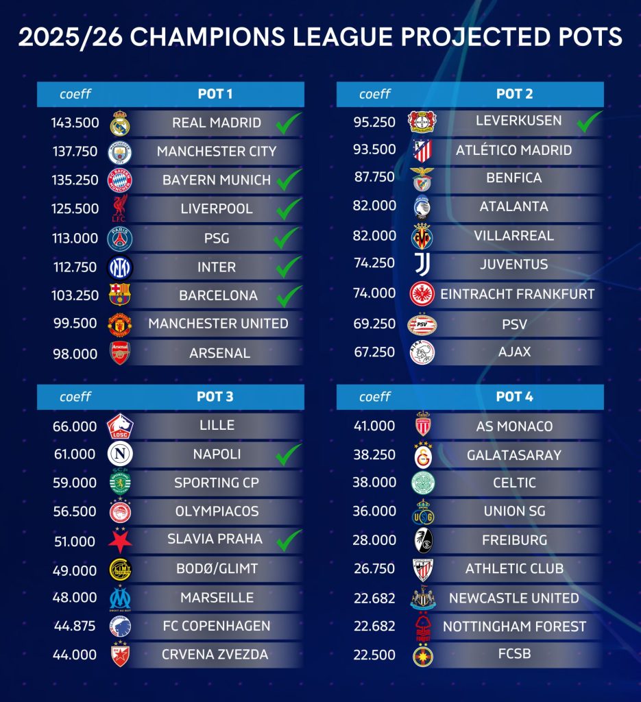 Xác định 9 CLB chắc suất dự Champions League mùa tới 4 GqDT3bCXkAAEDl9 scaled e1746346418517