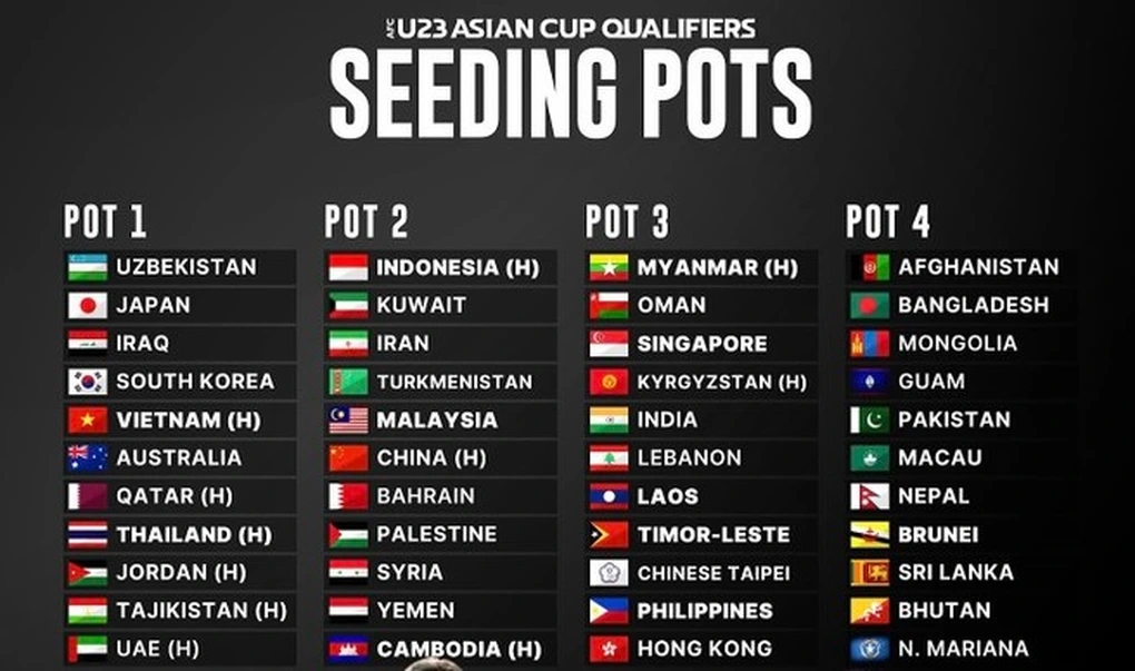 U23 Việt Nam cùng nhóm hạt giống với Nhật, Hàn ở giải châu Á 3 f3 1746332357710 17463323579481972702701 1746412749619