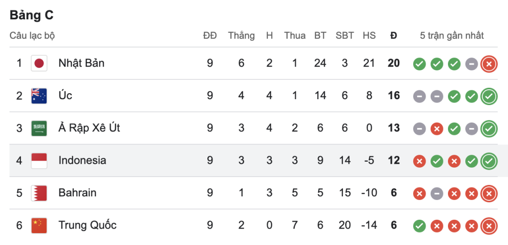 Kịch bản để Indonesia giành vé vớt dự World Cup 3 Ảnh chụp Màn hình 2025 06 06 lúc 6.30.56 SA