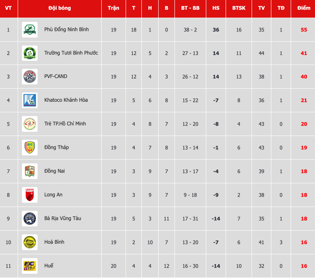 Công Phượng báo tin cực vui cho Bình Phước ở cuộc đua lên hạng 2 bxh hang nhat 104200