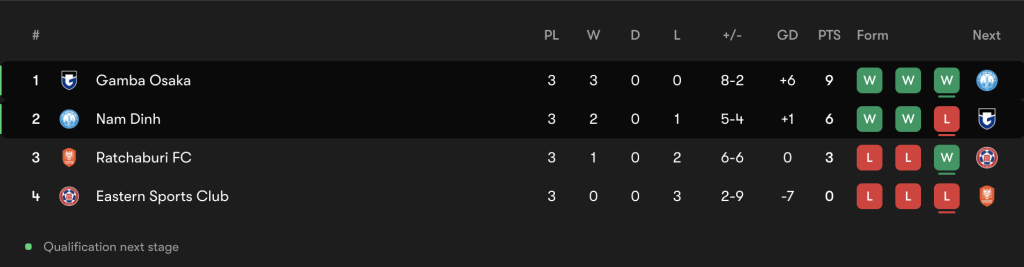 Lần đầu tiên trong lịch sử Nam Định chọc thủng lưới 1 CLB Nhật Bản 4 Ảnh chụp Màn hình 2025 10 23 lúc 7.28.42 SA