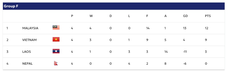 Kịch bản xảy ra với ĐT Việt Nam nếu Malaysia kháng cáo thất bại 2 Anh Chup Man Hinh 20