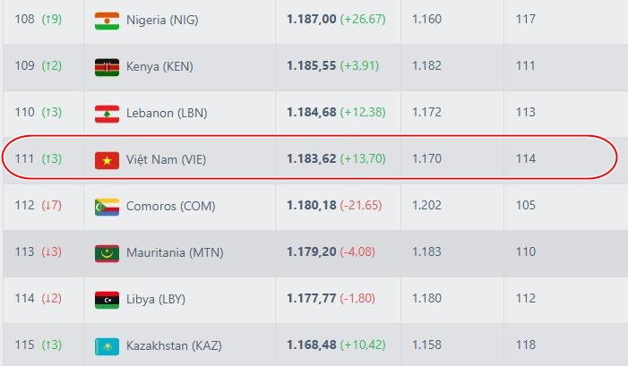 ĐT Việt Nam đón tin vui từ FIFA sau hai trận thắng liên tiếp 2 bxh fifa viet nam 1738