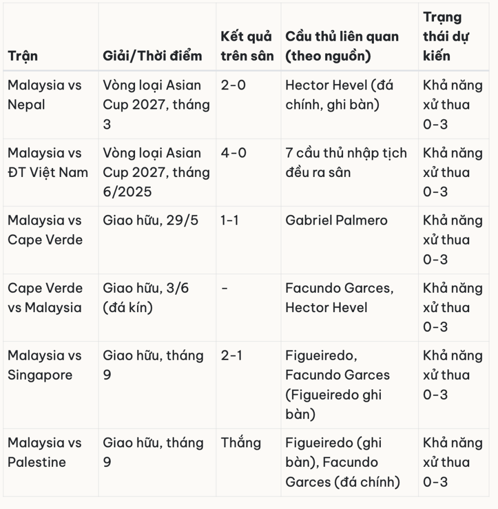 Ngoài trận gặp ĐT Việt Nam, Malaysia còn bị xử thua thêm 5 trận nữa 3 Ảnh chụp Màn hình 2025 11 04 lúc 7.22.50 CH