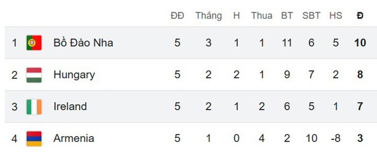 Kịch bản khiến Bồ Đào Nha mất vé World Cup vào tay Ireland 2 Kich ban Ireland vuot Bo dao Nha de gianh ve World Cup Kho xay ra nhung kha thi 16 1763161874 883 width740height307