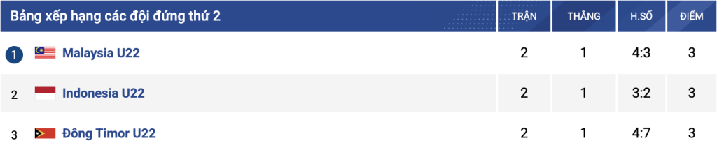 Malaysia xát muối, cảm ơn Indonesia đã "nhường vé" bán kết SEA Games 2 Ảnh chụp Màn hình 2025 12 12 lúc 8.00.35 CH