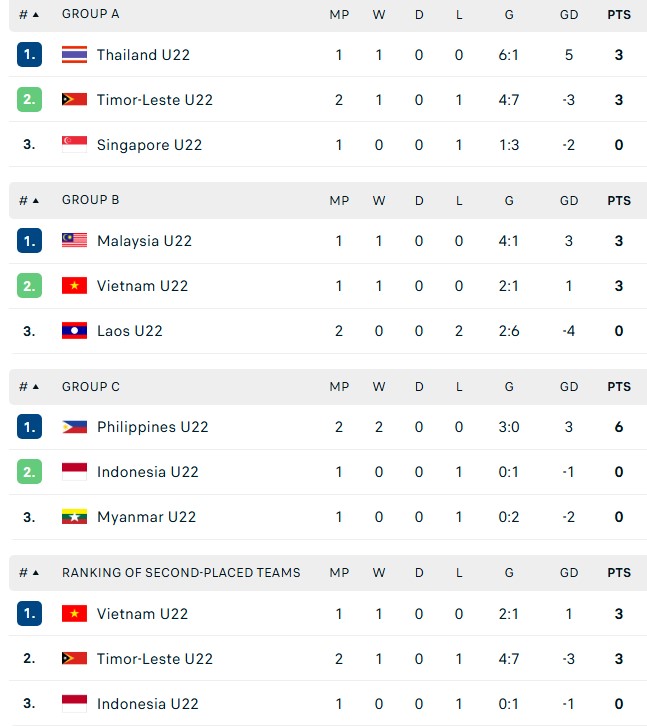 Điều kiện để U22 Việt Nam vào bán kết SEA Games 33 2 bxh 1765199710593960886418