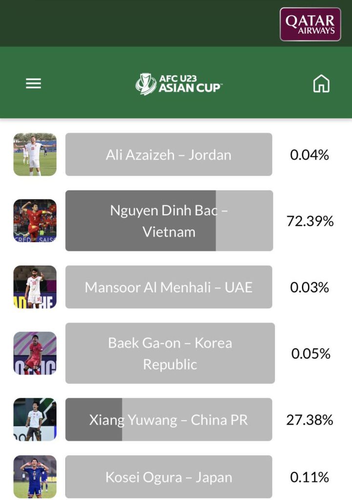 Đình Bắc nhận 4 giải thưởng của AFC sau VCK U23 châu Á 2 dinh bac 123 1301