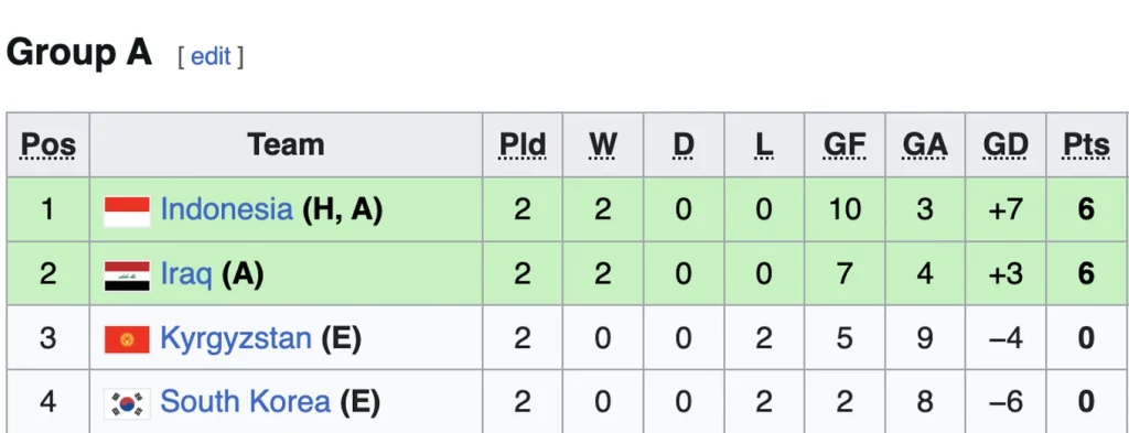 Xác định 7 đội sớm giành vé vào tứ kết futsal châu Á: Đông Nam Á thắng lớn 2 screenshot 2026 01 30 at 215013png 1769784655559