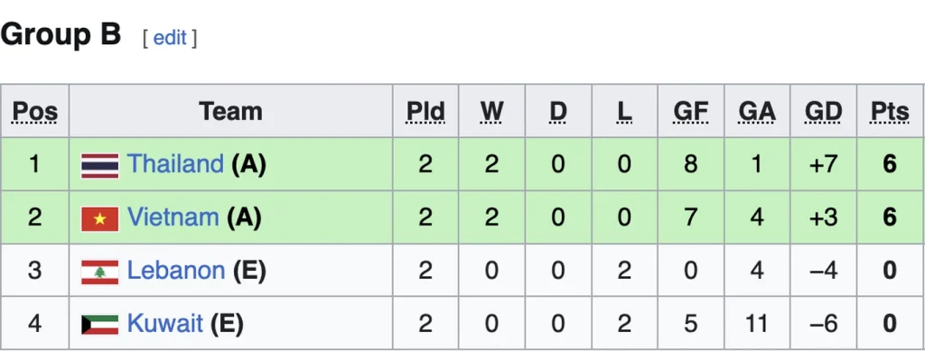 Xác định 7 đội sớm giành vé vào tứ kết futsal châu Á: Đông Nam Á thắng lớn 3 screenshot 2026 01 30 at 215024png 1769784655530