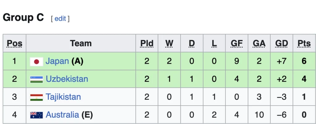 Xác định 7 đội sớm giành vé vào tứ kết futsal châu Á: Đông Nam Á thắng lớn 4 screenshot 2026 01 30 at 215035png 1769784655519