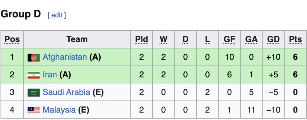 Xác định 7 đội sớm giành vé vào tứ kết futsal châu Á: Đông Nam Á thắng lớn 5 screenshot 2026 01 30 at 215044png 1769784655544