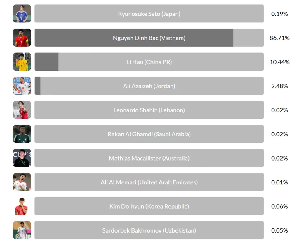 Phản ứng của CĐV Trung Quốc khi Đình Bắc thắng Li Hao ở giải thưởng AFC 1 untitledpng 1769773516852