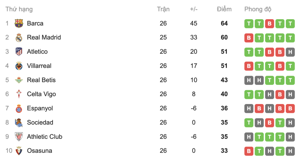 Thua sốc ngay tại Bernabeu, CĐV Real tuyên bố đầu hàng Barca 3 Ảnh chụp Màn hình 2026 03 03 lúc 6.27.52 SA