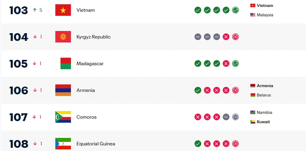 Malaysia bị FIFA đánh rớt 14 hạng trên BXH sau án phạt 1 rwqqr 1774175769838