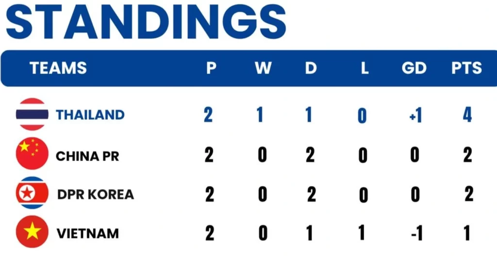 u23 viet nam het co hoi vo dich u23 thai lan rong cua len ngoi edited 1774715167267