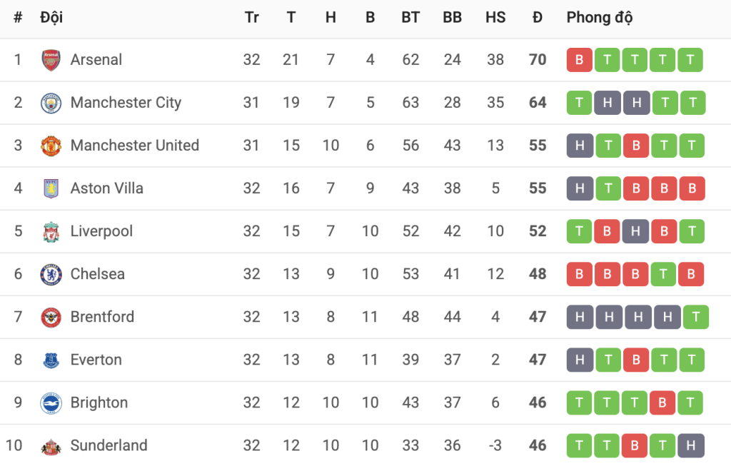Man Utd nhận thất bại lịch sử tại Old Trafford sau 45 năm 3 Ảnh chụp Màn hình 2026 04 14 lúc 5.21.52 SA