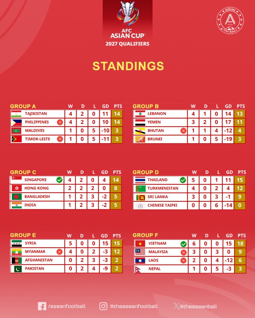 Lộ diện 23 đội dự VCK Asian Cup 2027, Đông Nam Á suýt làm nên lịch sử 1 bxh asian cup 2027 190