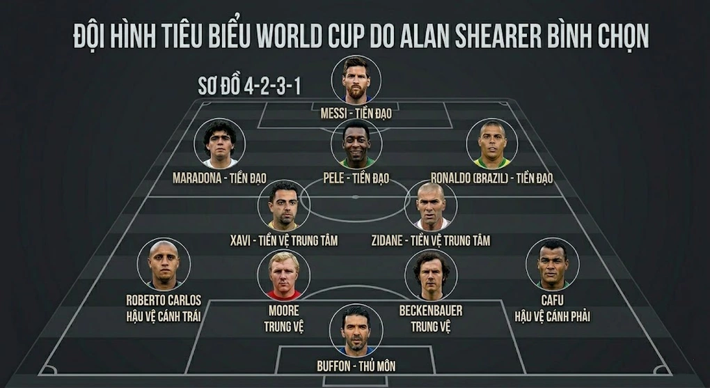 Ronaldo bị gạch tên khỏi đội hình vĩ đại nhất lịch sử World Cup 2 67e1b89f 4eac 4c78 b2a8 1652832bc368 1779625858070