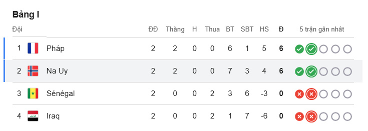 Bảng đấu đầu tiên có cả 2 đội đi tiếp ở World Cup 2026 2 Fullscreen capture 23 Jun 26 20336 PM.bmp