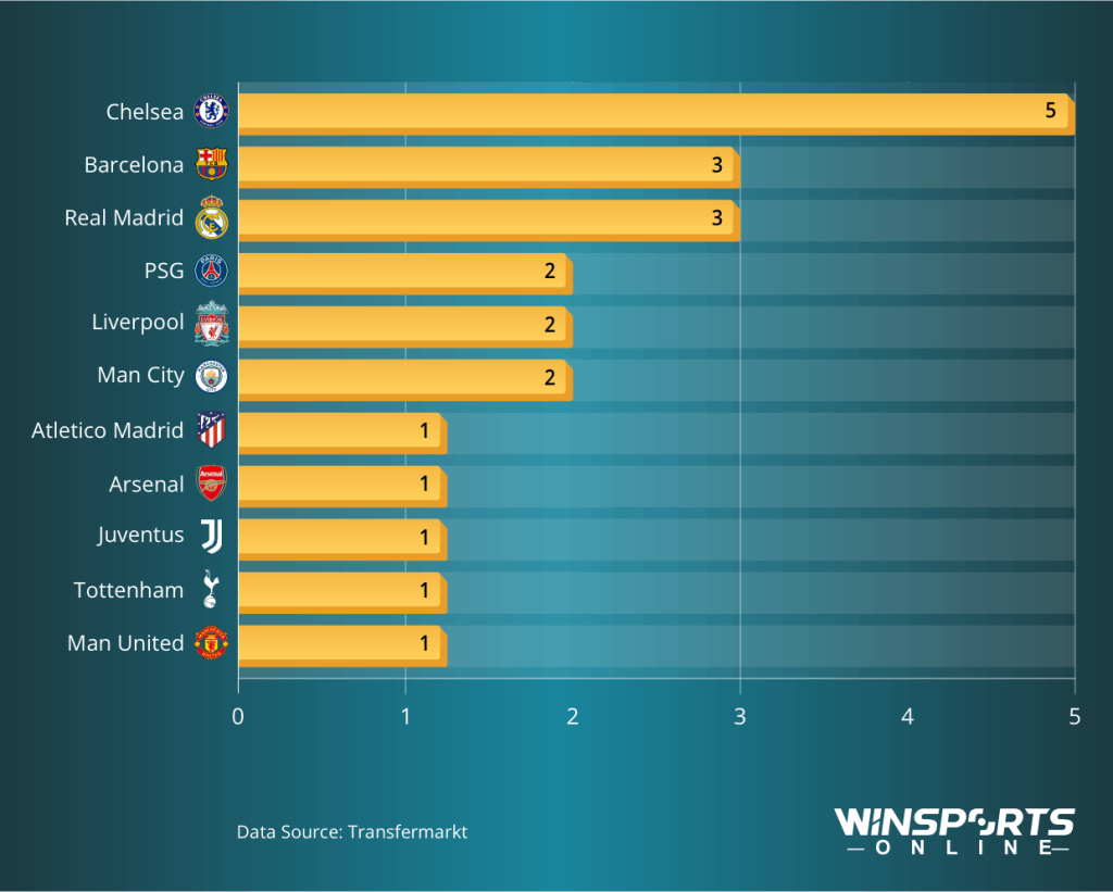 clubs ranked by number of 100m players bought 2