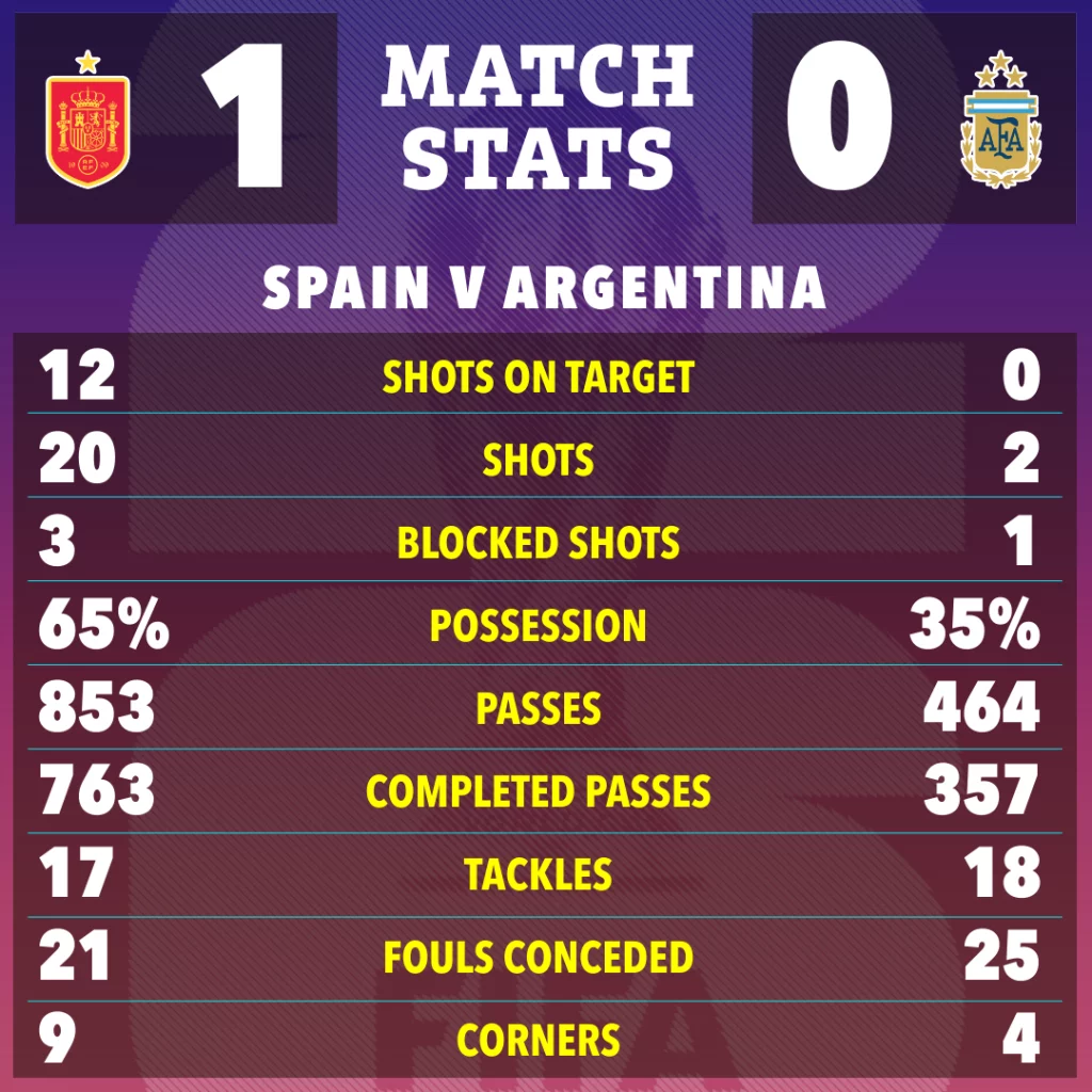 the sun 22 23 match stats d50229ab b34c 4d97 a6a7 58ca6ad2c7f9 1