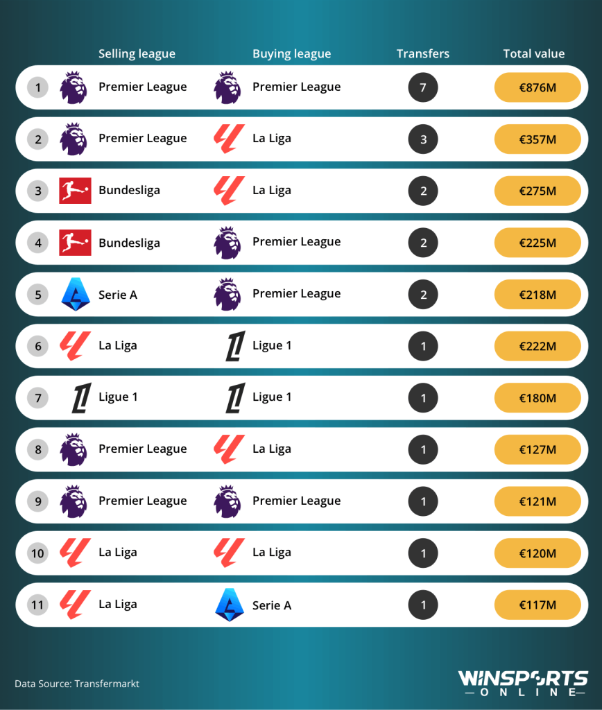 transfer routes of the 100m deals 2 2