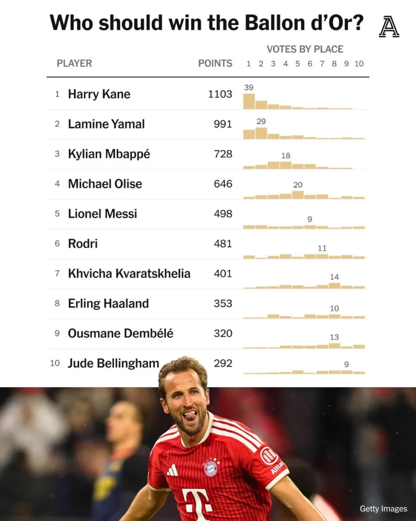 Harry Kane áp đảo hoàn toàn trước ngày trao Quả Bóng Vàng 1 HVOf8PYWYAArwNH