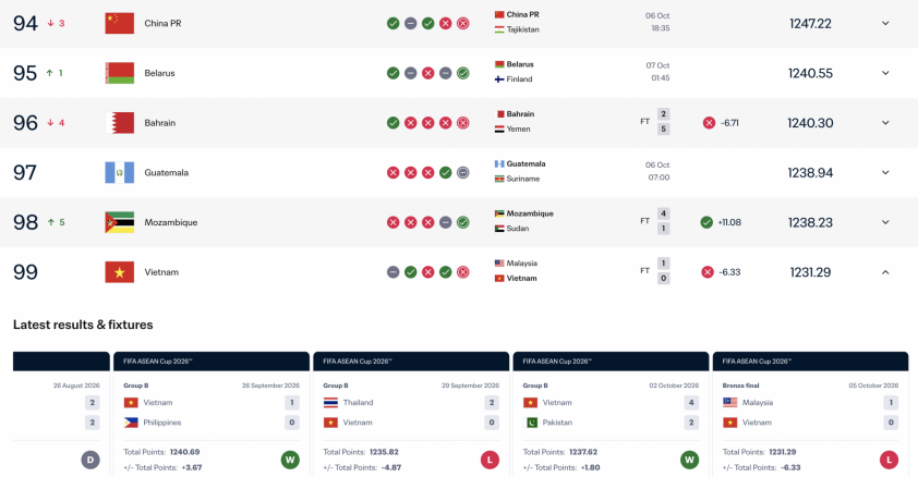 FIFA báo tin buồn cho ĐT Việt Nam sau trận thua Malaysia 2 screenshot 2026 10 05 at 180221 6ac383ddc4bdb